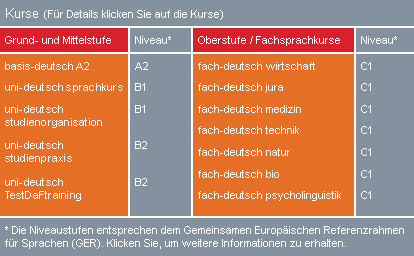 Preis für Deutsch lernen im Internet Erasmus von der Deutsch Uni Online