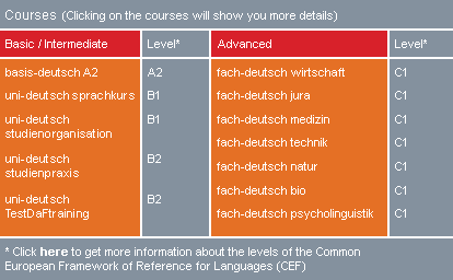 Deutsch uni online german language internet courses Erasmus prices