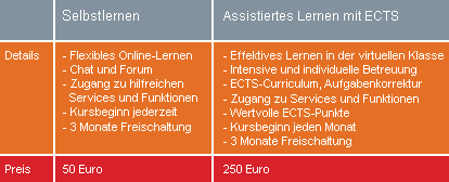 Deutschkurs Erasmus von der Deutsch Uni Online