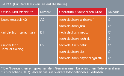 Preis für Deutsch lernen im Internet Erasmus von der Deutsch Uni Online