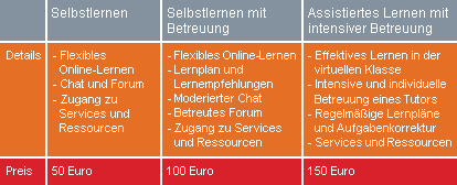Deutschkurs Erasmus von der Deutsch Uni Online
